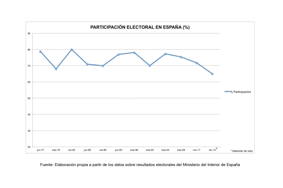 Participación Electoral en España (%)