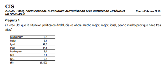Estudio nº3053. PREELECTORAL ELECCIONES AUTONÓMICAS 2015. COMUNIDAD AUTÓNOMA DE ANDALUCÍA